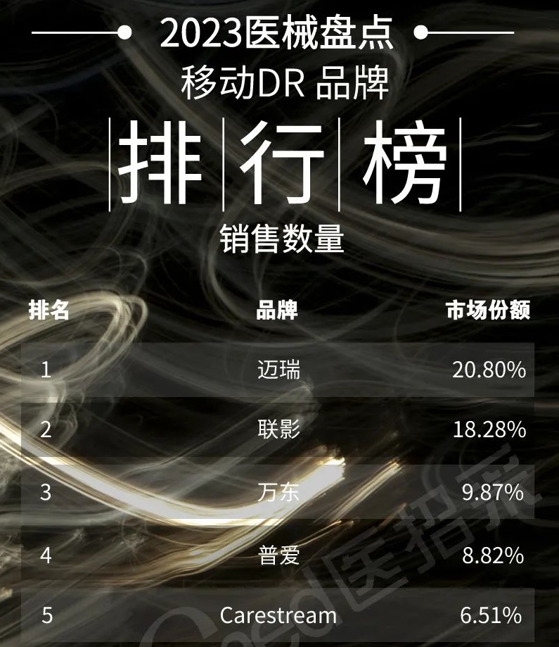 2023年(nian)移動(dòng)DR銷量排(pai)行