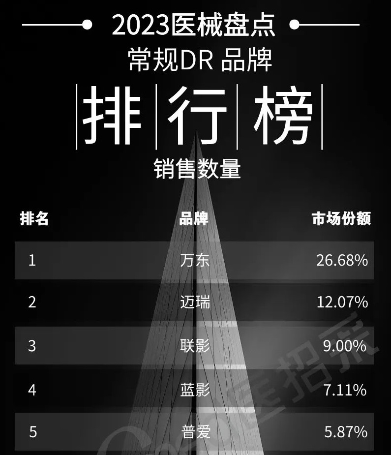 2023年(nian)常規DR銷量排(pai)行