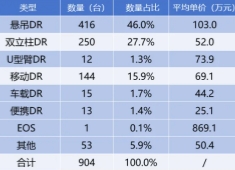 小(xiǎo)型DR設(shè)備(bei)多(duo)少錢一(yi)檯(tai) 移動(dòng)咊(he)便攜DR均價爲(wei)69萬咊(he)25萬